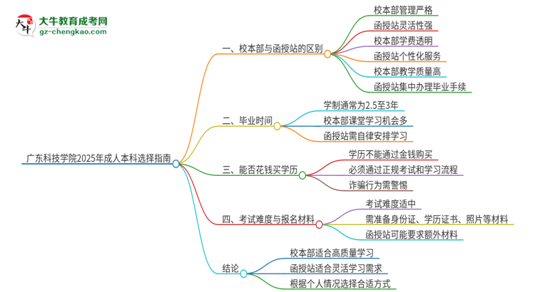 廣東科技學(xué)院2025年成人本科：校本部與函授站哪個好？思維導(dǎo)圖