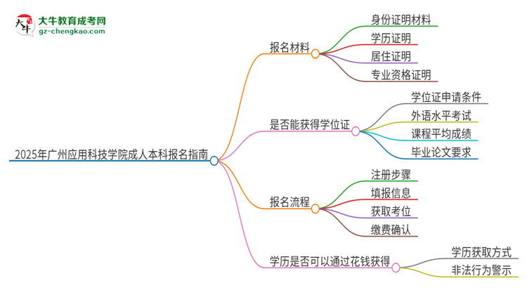 2025年廣州應(yīng)用科技學(xué)院成人本科報(bào)名需要準(zhǔn)備哪些材料？思維導(dǎo)圖