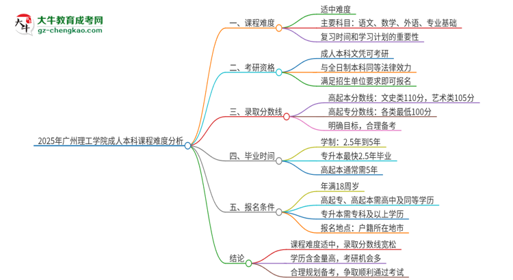 2025年廣州理工學(xué)院成人本科課程難度如何?思維導(dǎo)圖