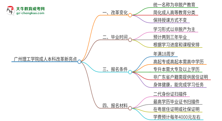 廣州理工學(xué)院成人本科2025年改革新亮點解析思維導(dǎo)圖