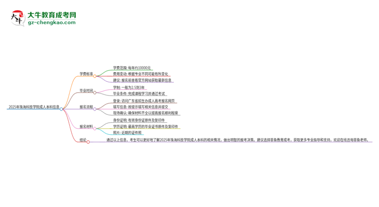 2025年珠?？萍紝W(xué)院成人本科的學(xué)費(fèi)標(biāo)準(zhǔn)是多少？思維導(dǎo)圖
