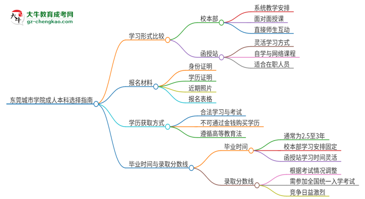 東莞城市學(xué)院2025年成人本科：校本部與函授站哪個(gè)好？思維導(dǎo)圖
