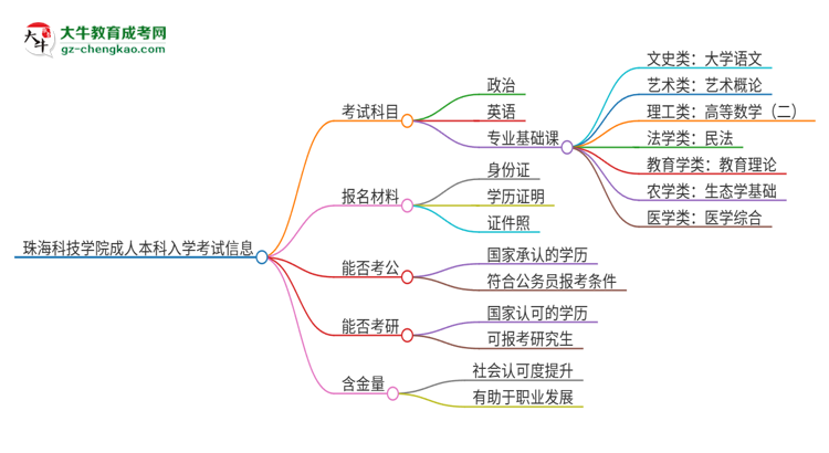 珠?？萍紝W院2025年成人本科入學考試科目有哪些？思維導圖