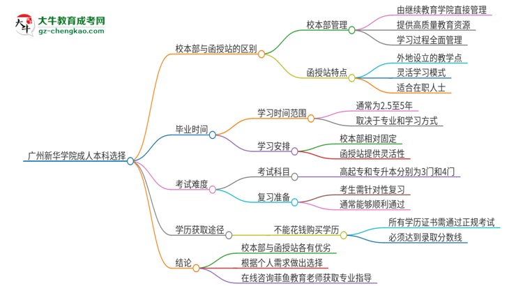 廣州新華學(xué)院2025年成人本科：校本部與函授站哪個好？思維導(dǎo)圖