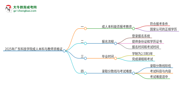 2025年廣東科技學(xué)院的成人本科是否符合教師資格證報考條件？思維導(dǎo)圖