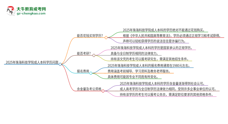 真的能買到2025年珠海科技學(xué)院成人本科學(xué)歷嗎？思維導(dǎo)圖