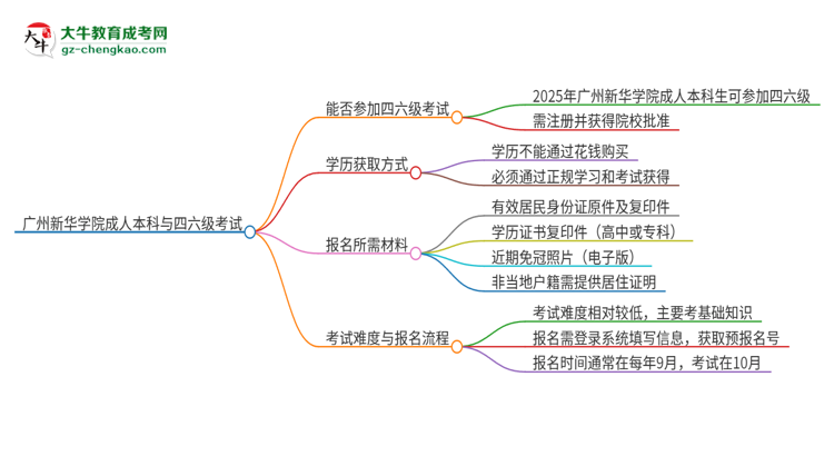 廣州新華學院2025年成人本科學生能參加四六級考試嗎？思維導圖