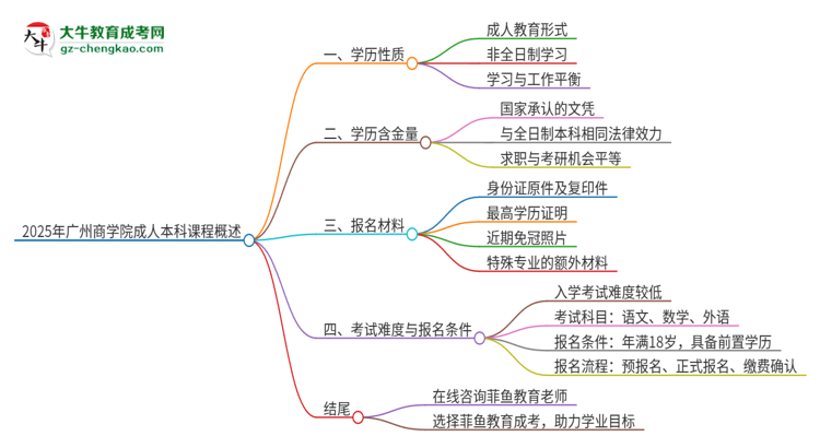 2025年廣州商學(xué)院的成人本科課程屬于全日制嗎？思維導(dǎo)圖