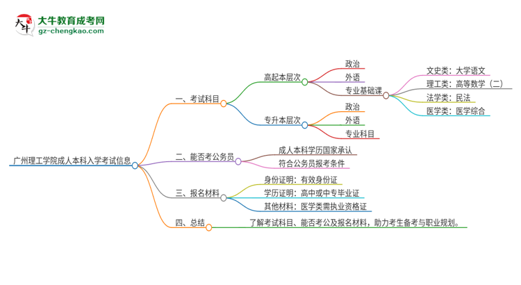 廣州理工學院2025年成人本科入學考試科目有哪些？思維導圖