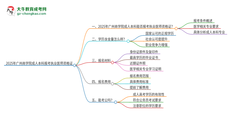 2025年廣州商學院成人本科可否報考執(zhí)業(yè)醫(yī)師資格證？思維導圖