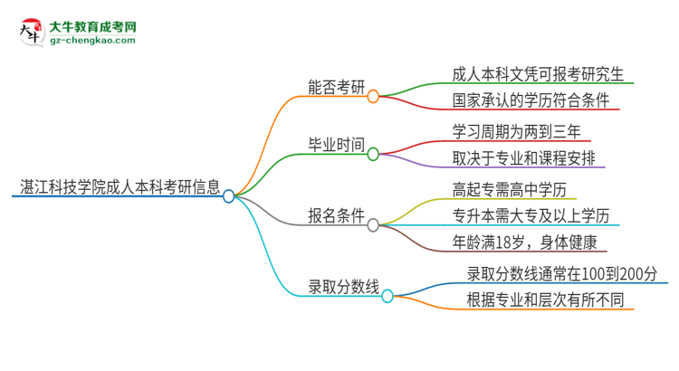 擁有湛江科技學(xué)院2025年成人本科文憑可以報(bào)考研究生嗎？思維導(dǎo)圖