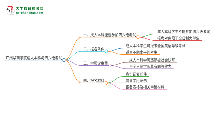 廣州華商學院2025年成人本科學生能參加四六級考試嗎？思維導圖