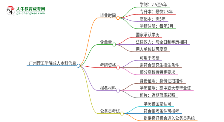 廣州理工學(xué)院成人本科2025年需多長時間完成學(xué)業(yè)并獲取證書？思維導(dǎo)圖