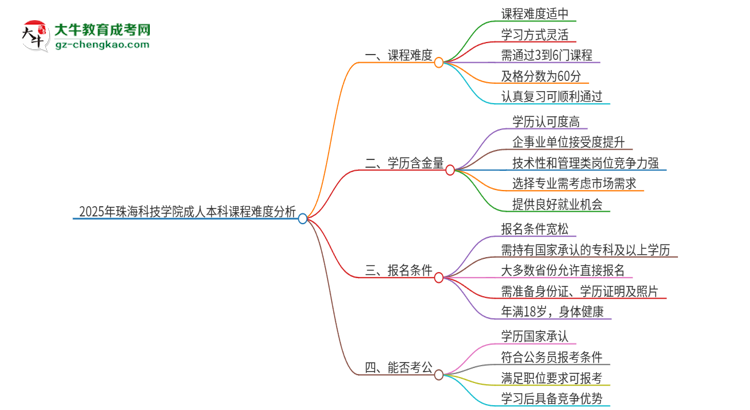 2025年珠海科技學(xué)院成人本科課程難度如何？思維導(dǎo)圖