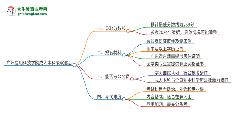 廣州應(yīng)用科技學(xué)院2025年成人本科錄取考試需要多少分？思維導(dǎo)圖