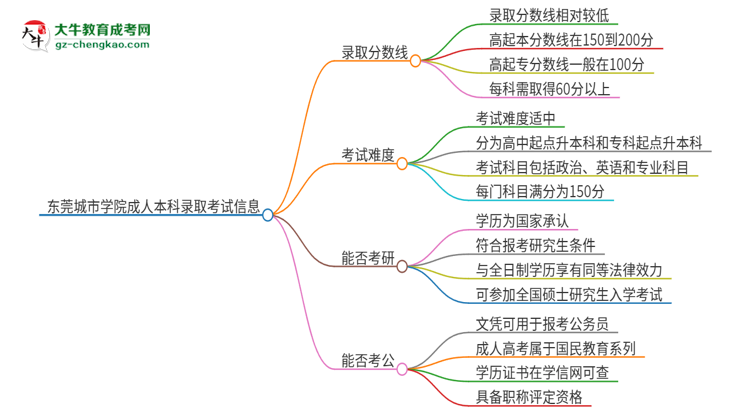 東莞城市學(xué)院2025年成人本科錄取考試需要多少分？思維導(dǎo)圖