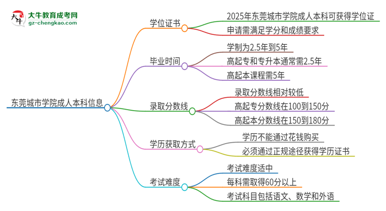 東莞城市學院2025年成人本科能否獲得學位證書？思維導圖