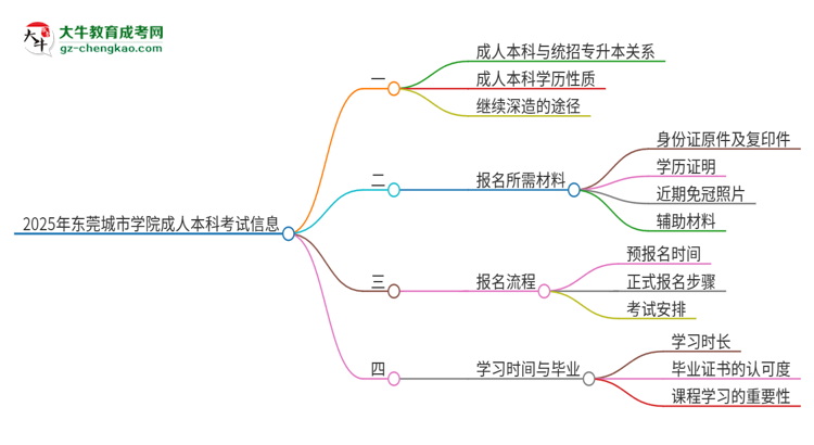 參加2025年東莞城市學(xué)院成人本科考試后還能報統(tǒng)招專升本嗎？思維導(dǎo)圖