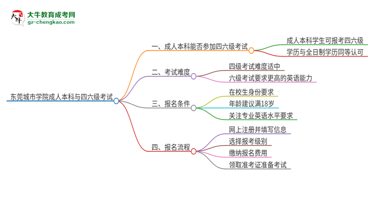 東莞城市學(xué)院2025年成人本科學(xué)生能參加四六級考試嗎？思維導(dǎo)圖