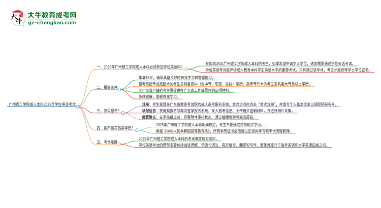 廣州理工學(xué)院成人本科2025年需要考學(xué)位英語嗎？思維導(dǎo)圖