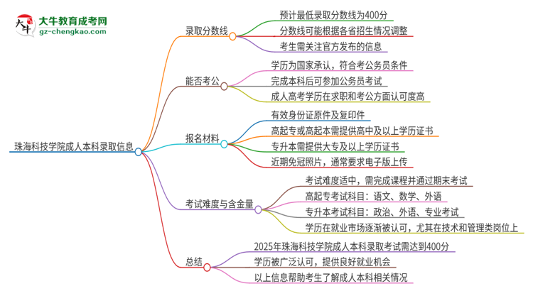 珠海科技學院2025年成人本科錄取考試需要多少分？思維導圖