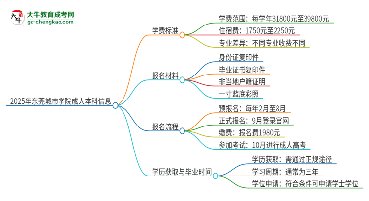 2025年東莞城市學(xué)院成人本科的學(xué)費(fèi)標(biāo)準(zhǔn)是多少？思維導(dǎo)圖