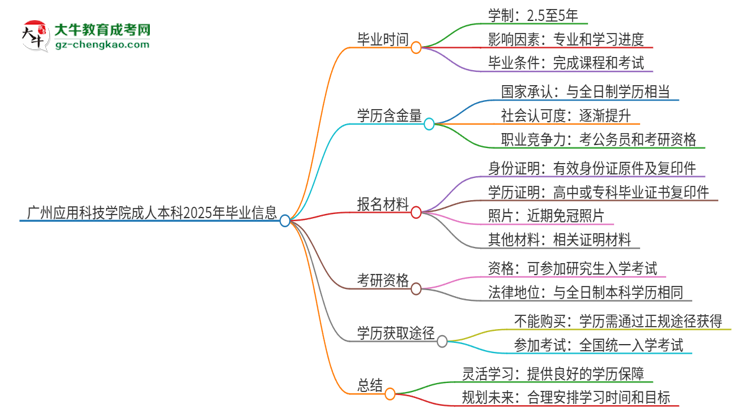 廣州應(yīng)用科技學(xué)院成人本科2025年需多長時(shí)間完成學(xué)業(yè)并獲取證書？思維導(dǎo)圖