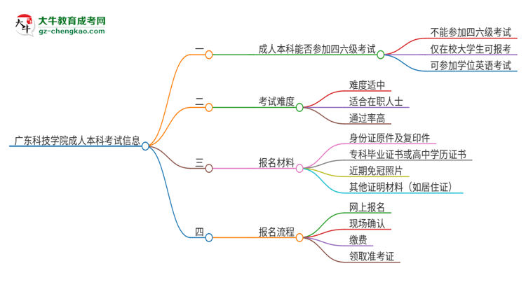 廣東科技學(xué)院2025年成人本科學(xué)生能參加四六級考試嗎？思維導(dǎo)圖