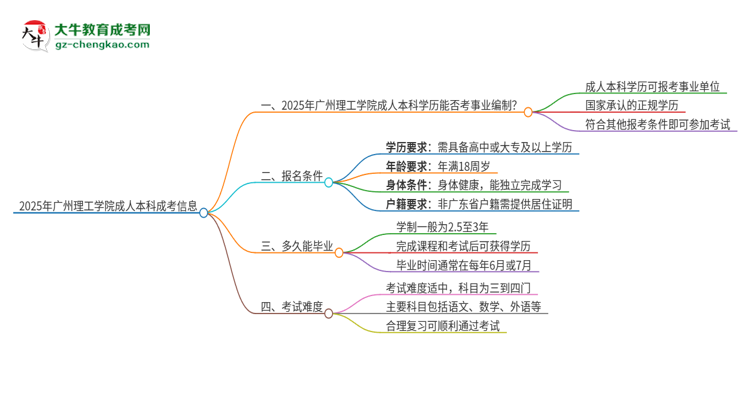 2025年持有廣州理工學(xué)院成人本科學(xué)歷能考事業(yè)單位編制嗎？思維導(dǎo)圖