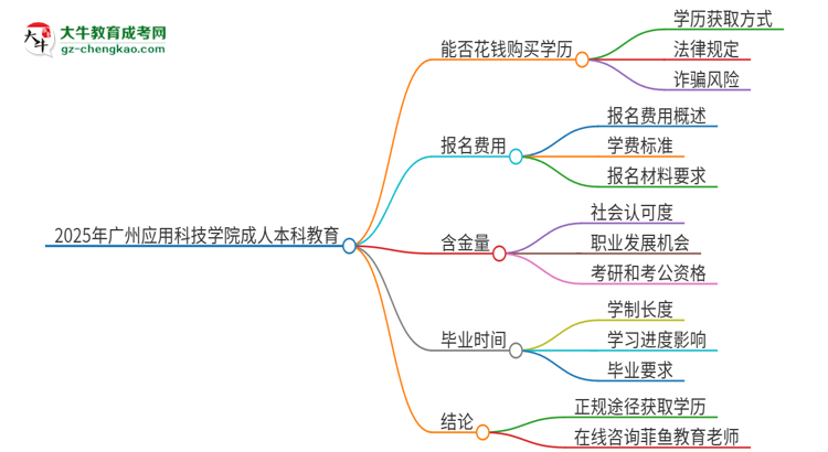 真的能買(mǎi)到2025年廣州應(yīng)用科技學(xué)院成人本科學(xué)歷嗎？思維導(dǎo)圖