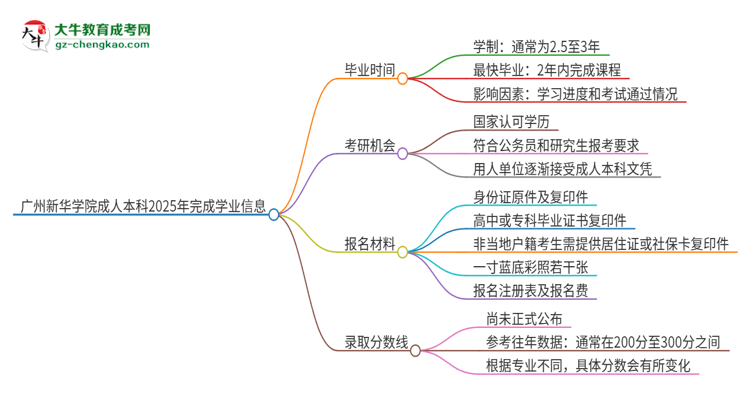 廣州新華學(xué)院成人本科2025年需多長時間完成學(xué)業(yè)并獲取證書？思維導(dǎo)圖