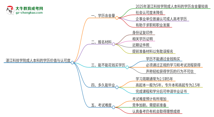 湛江科技學(xué)院2025年成人本科的學(xué)歷價(jià)值與認(rèn)可度如何？思維導(dǎo)圖