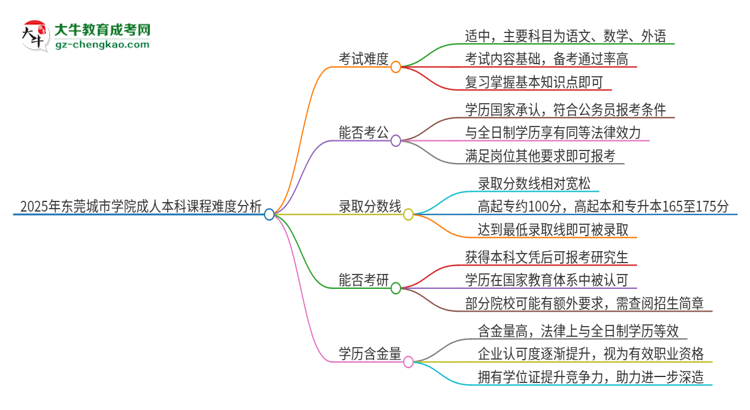 2025年東莞城市學(xué)院成人本科課程難度如何？思維導(dǎo)圖