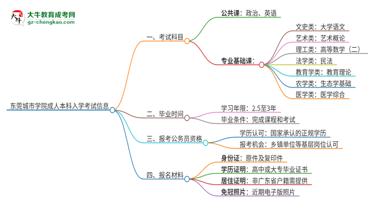 東莞城市學(xué)院2025年成人本科入學(xué)考試科目有哪些？思維導(dǎo)圖