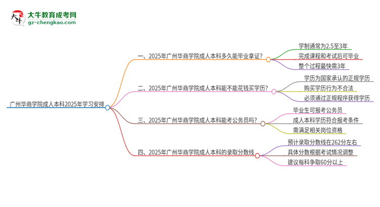 廣州華商學院成人本科2025年需多長時間完成學業(yè)并獲取證書？思維導圖