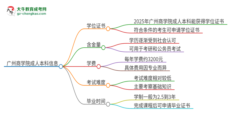 廣州商學(xué)院2025年成人本科能否獲得學(xué)位證書？思維導(dǎo)圖