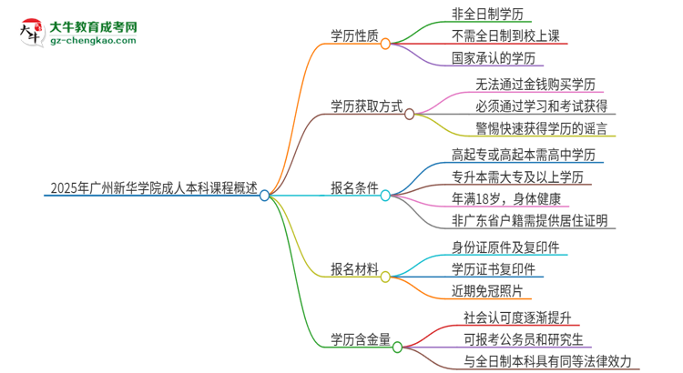 2025年廣州新華學(xué)院的成人本科課程屬于全日制嗎？思維導(dǎo)圖