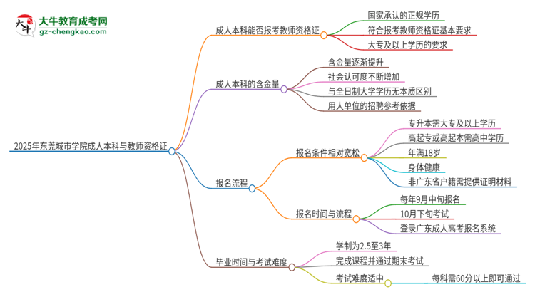 2025年?yáng)|莞城市學(xué)院的成人本科是否符合教師資格證報(bào)考條件？思維導(dǎo)圖