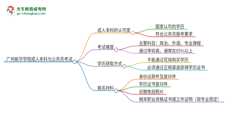 可以用廣州新華學(xué)院2025年成人本科學(xué)歷報(bào)考公務(wù)員嗎？思維導(dǎo)圖