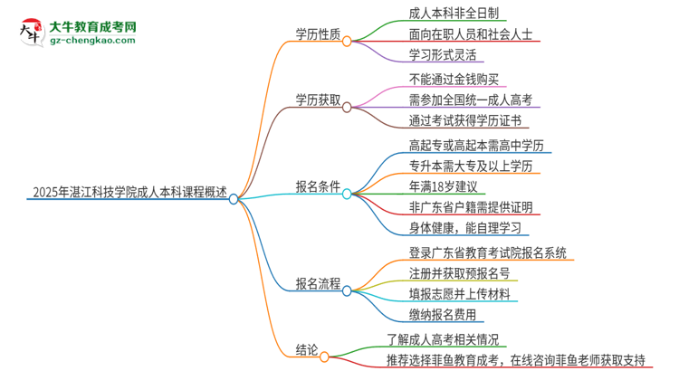 2025年湛江科技學(xué)院的成人本科課程屬于全日制嗎？思維導(dǎo)圖