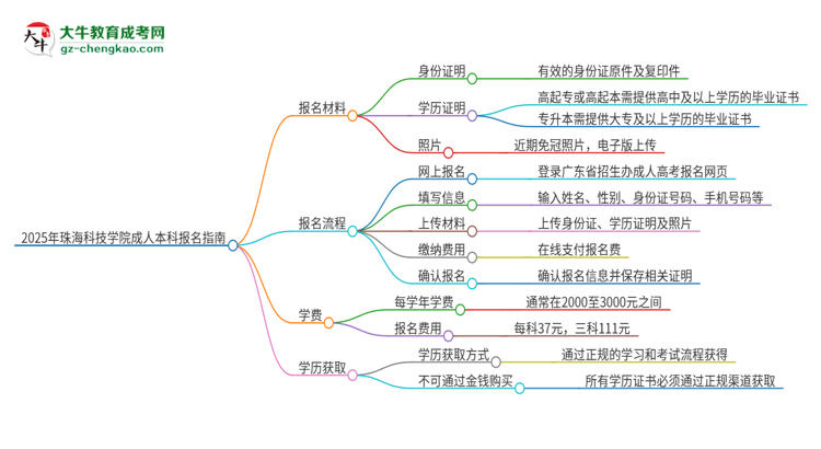 2025年珠?？萍紝W(xué)院成人本科報名需要準備哪些材料？思維導(dǎo)圖
