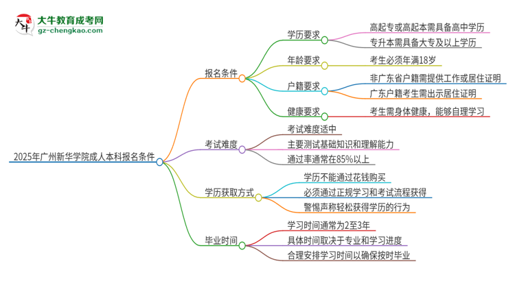 2025年廣州新華學(xué)院成人本科報名需要滿足哪些限制條件？思維導(dǎo)圖