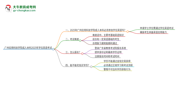 廣州應(yīng)用科技學(xué)院成人本科2025年需要考學(xué)位英語嗎？思維導(dǎo)圖