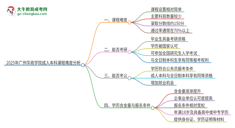 2025年廣州華商學(xué)院成人本科課程難度如何？思維導(dǎo)圖