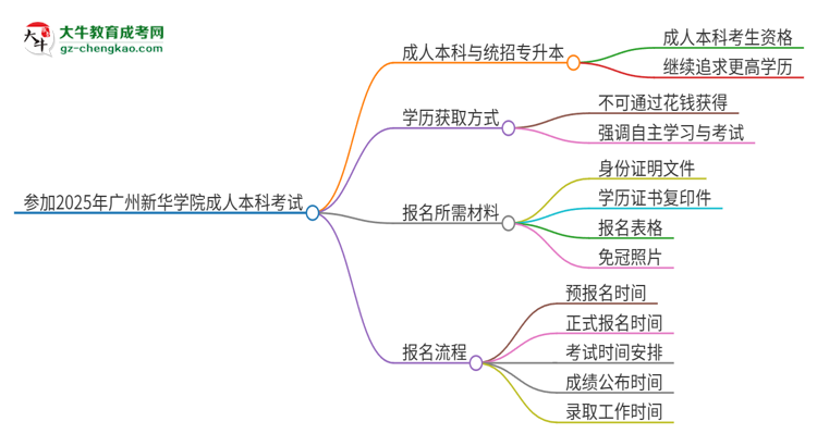 參加2025年廣州新華學(xué)院成人本科考試后還能報(bào)統(tǒng)招專升本嗎？思維導(dǎo)圖