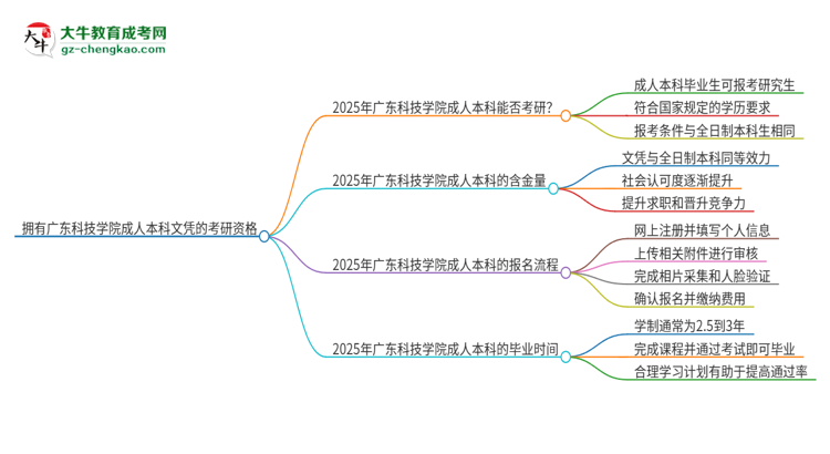 擁有廣東科技學(xué)院2025年成人本科文憑可以報(bào)考研究生嗎？思維導(dǎo)圖