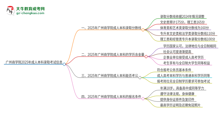 廣州商學(xué)院2025年成人本科錄取考試需要多少分？思維導(dǎo)圖