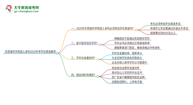 東莞城市學(xué)院成人本科2025年需要考學(xué)位英語(yǔ)嗎？思維導(dǎo)圖