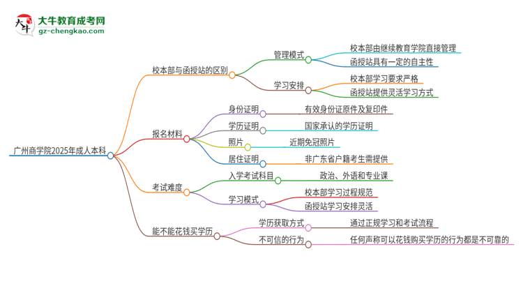 廣州商學院2025年成人本科：校本部與函授站哪個好？思維導(dǎo)圖