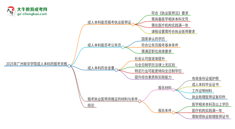 2025年廣州新華學(xué)院成人本科可否報(bào)考執(zhí)業(yè)醫(yī)師資格證？思維導(dǎo)圖